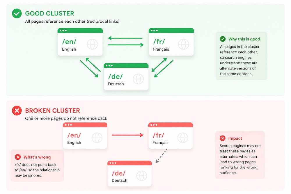 Illustration of the bidrectional rule for language content relationships, showing both good and bad relationships
